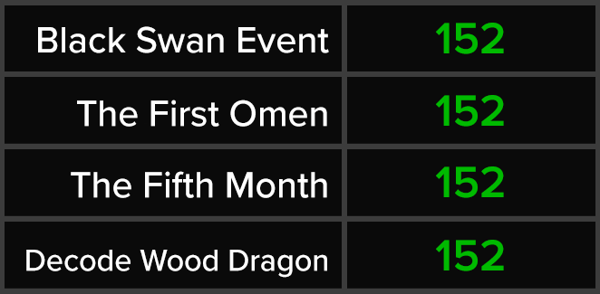 Black Swan Event - The First Omen - The Fifth Month - Decode Wood Dragon