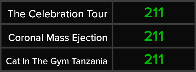 The Celebration Tour - Coronal Mass Ejection - Cat In The Gym Tanzania